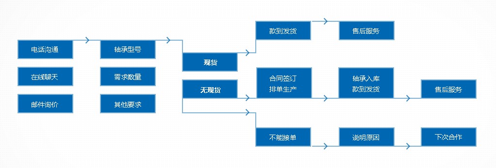 订货流程