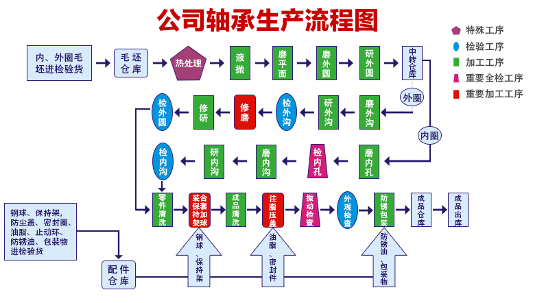 生产流程